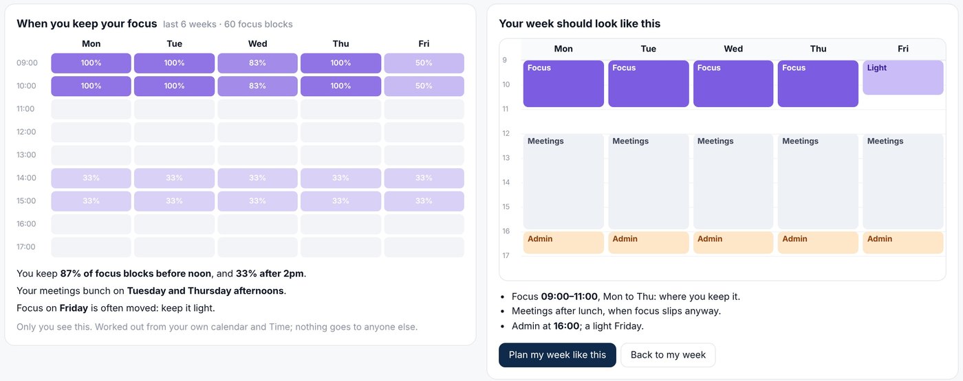 When do I focus best: the share of focus blocks kept by hour and day over six weeks, what it found, and the week it suggests