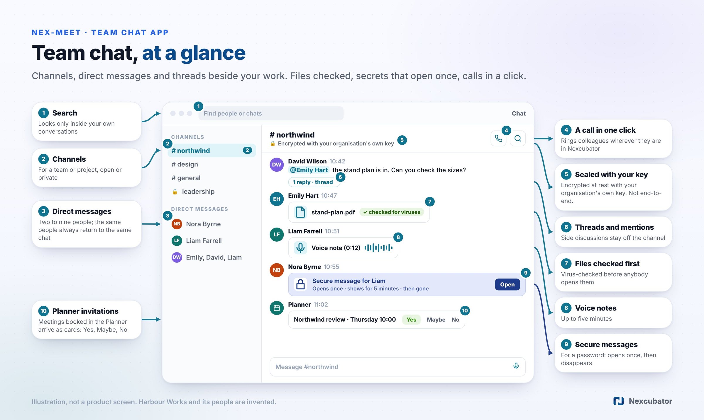 Team chat app at a glance: search, channels, direct messages, a thread, a virus-checked file, a voice note, a secure message, a Planner invitation and a call button in one chat window, encrypted with your organisation's own key