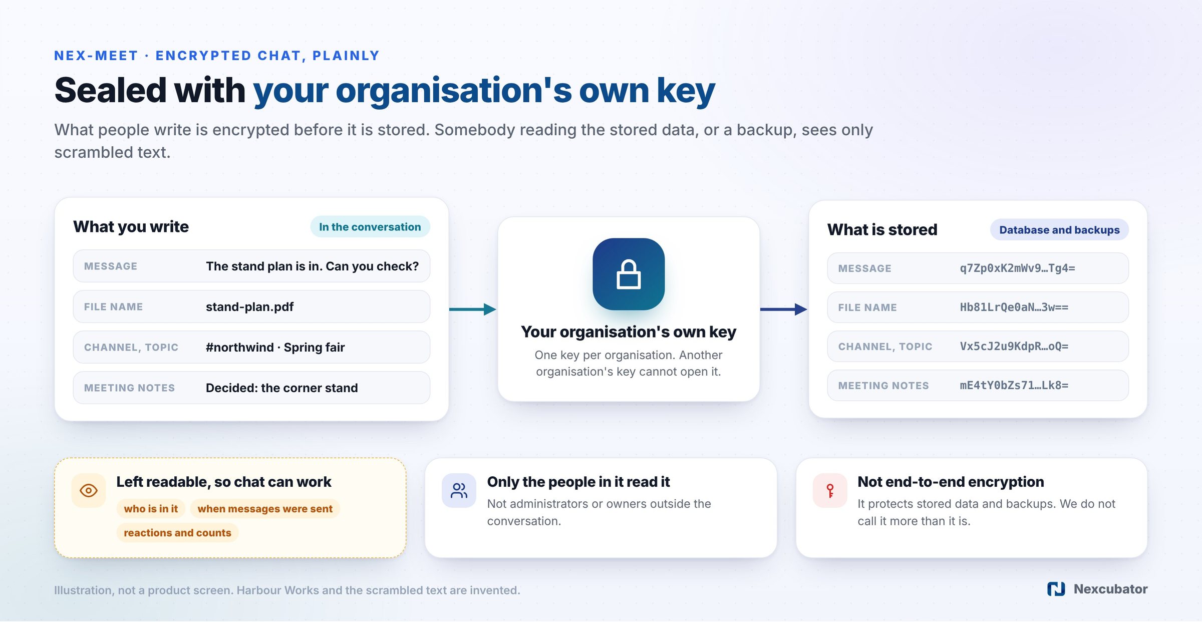 Encrypted chat diagram: messages, file names, channel names and topics, and meeting notes pass through your organisation's own key and are stored as scrambled text; who is in a conversation, when messages were sent, reactions and counts stay readable; not end-to-end encryption