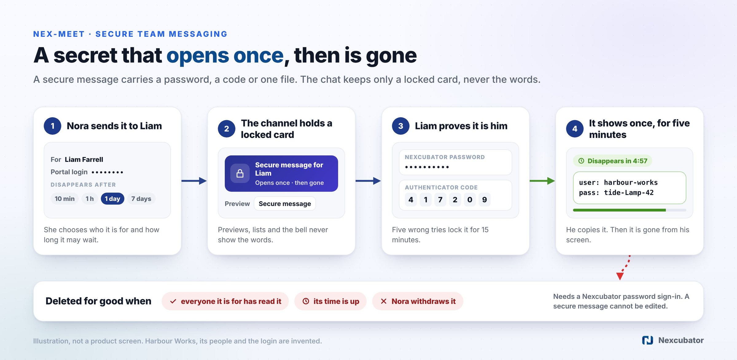 Secure team messaging flow: Nora sends a secure message to Liam, the channel holds only a locked card, Liam opens it with his password and authenticator code, it shows once for five minutes, and it is deleted for good when read, expired or withdrawn