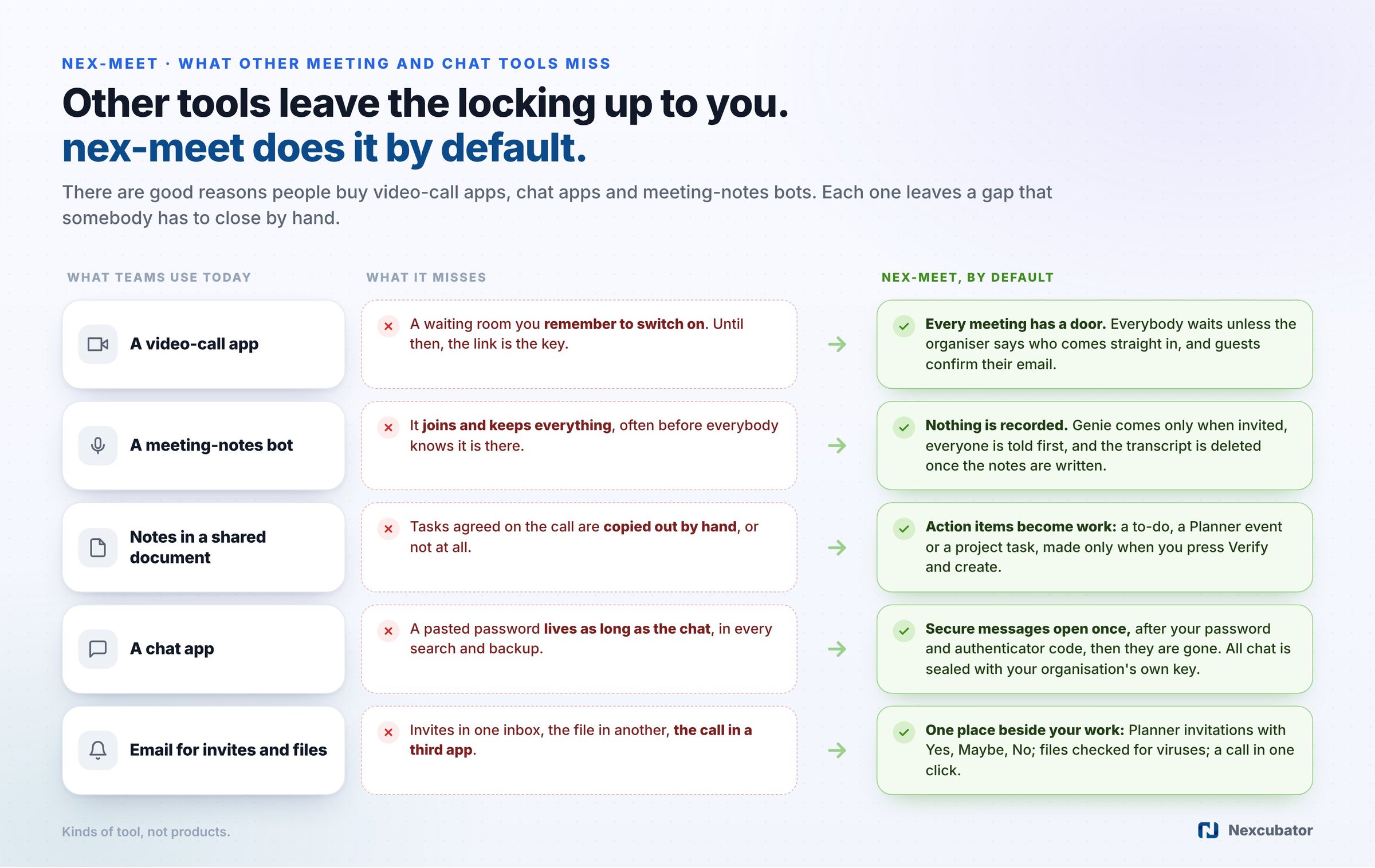Video meeting and team chat software comparison: what a video-call app, a meeting-notes bot, notes in a shared document, a chat app and email each miss, and what nex-meet does by default