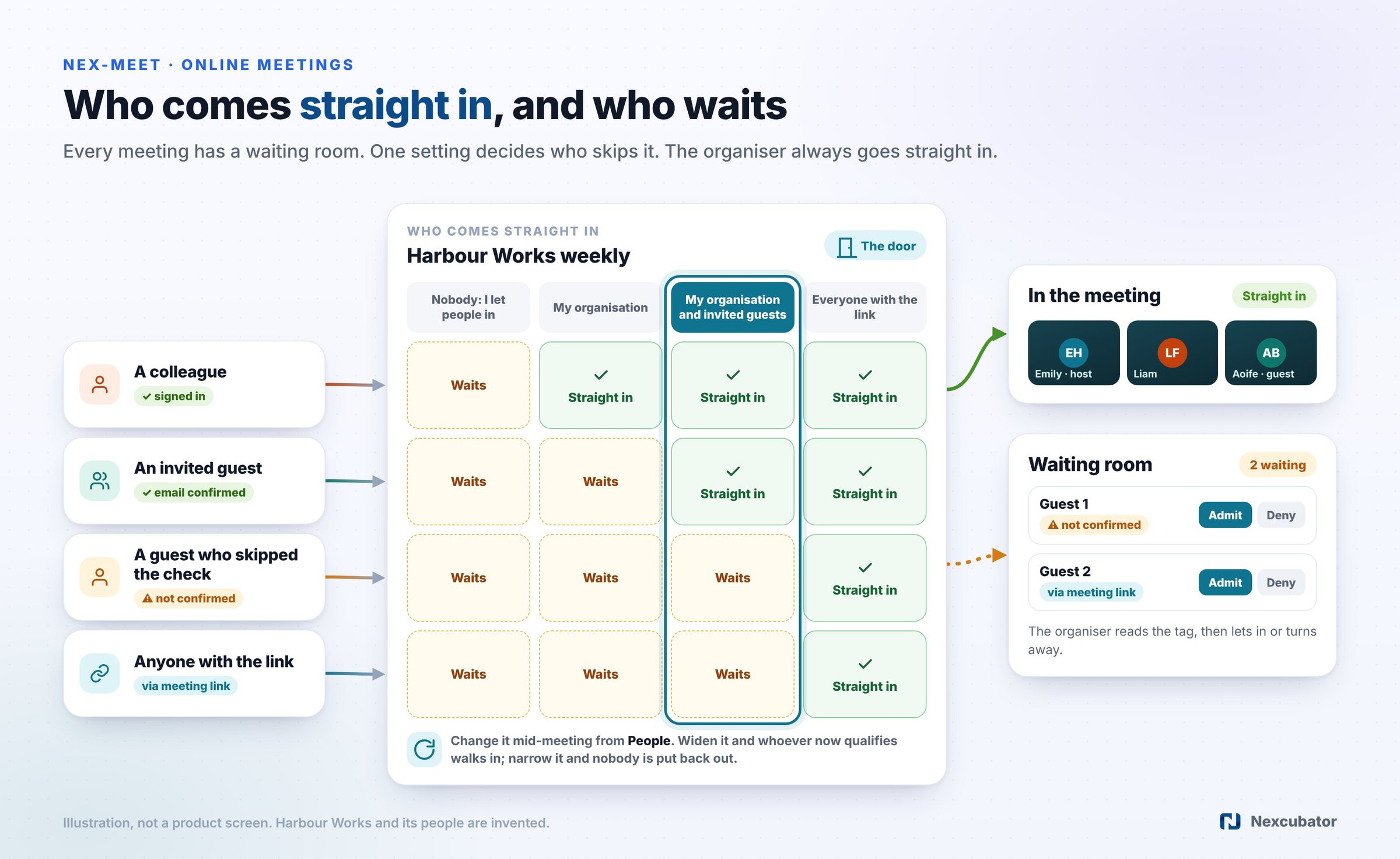 Online meetings waiting room diagram: a colleague, an invited guest, a guest who skipped the email check and anyone with the meeting link meet the four Who comes straight in settings; with "My organisation and invited guests" chosen, the colleague and the guest go straight in and the other two wait for the organiser to admit or deny them