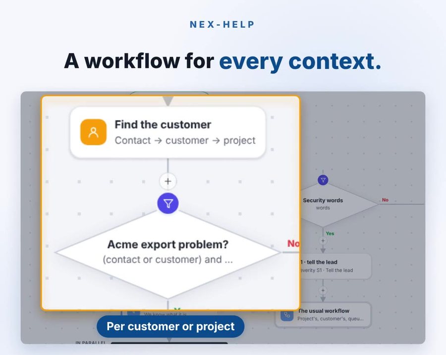 A workflow for every context: find the customer, check for an export problem, branch on security words, and hand to the right lead