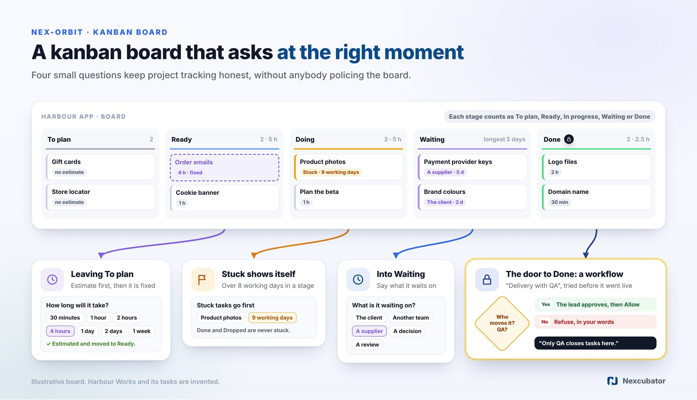 A kanban board that asks at the right moment: an estimate leaving To plan, stuck work flagged, a reason to wait, and a workflow gate where only QA closes tasks