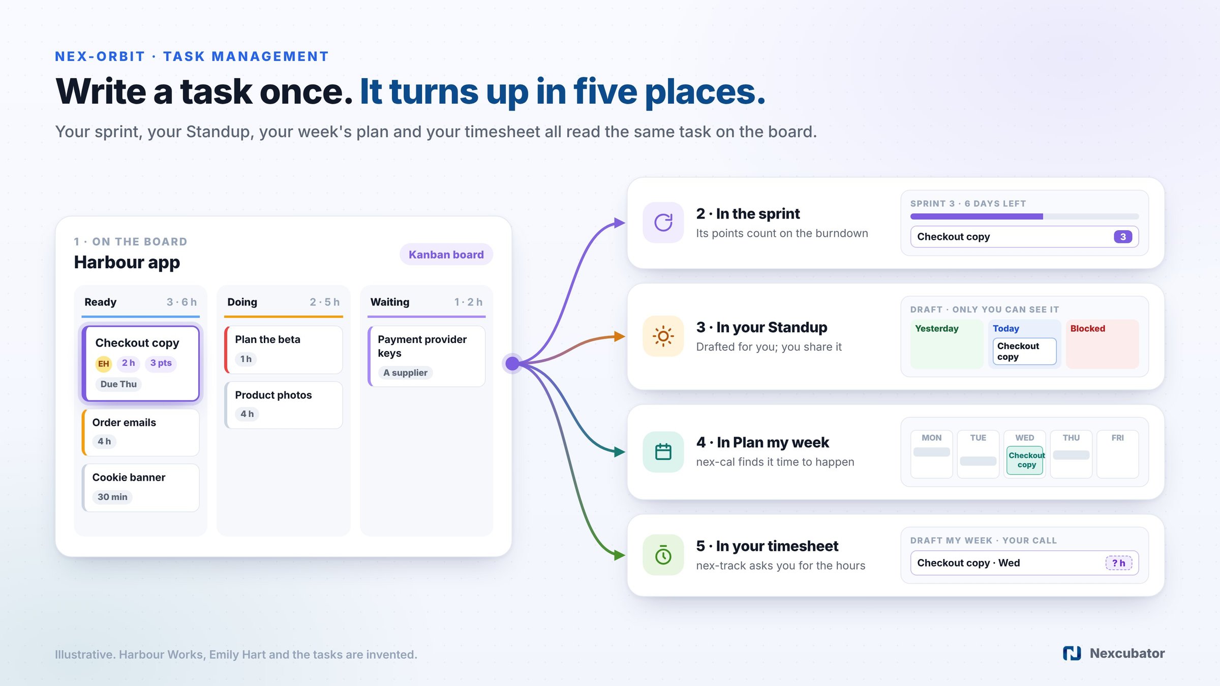 Team task management in one picture: one task on the kanban board feeds the running sprint, the Standup draft, nex-cal's Plan my week and nex-track's timesheet draft