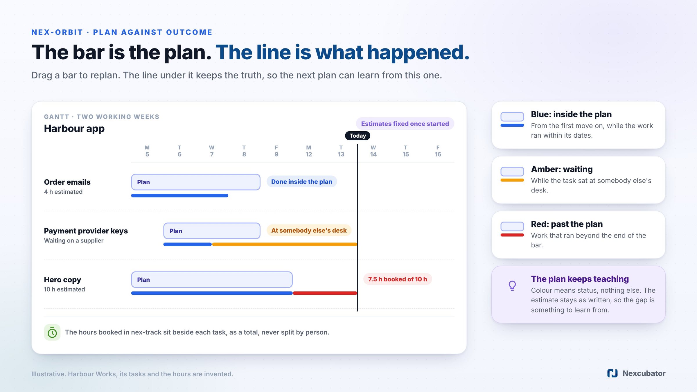 Project tracking that compares plan with outcome: each task's bar is the plan, and the line under it is blue inside the plan, amber while waiting on somebody else and red past the plan, with the hours booked