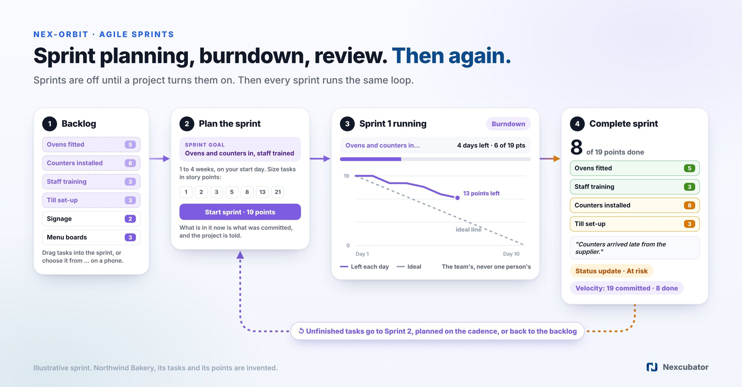 The agile sprint loop: backlog, sprint planning with a goal and story points, a burndown chart, then Complete sprint with a review and the unfinished tasks moved on