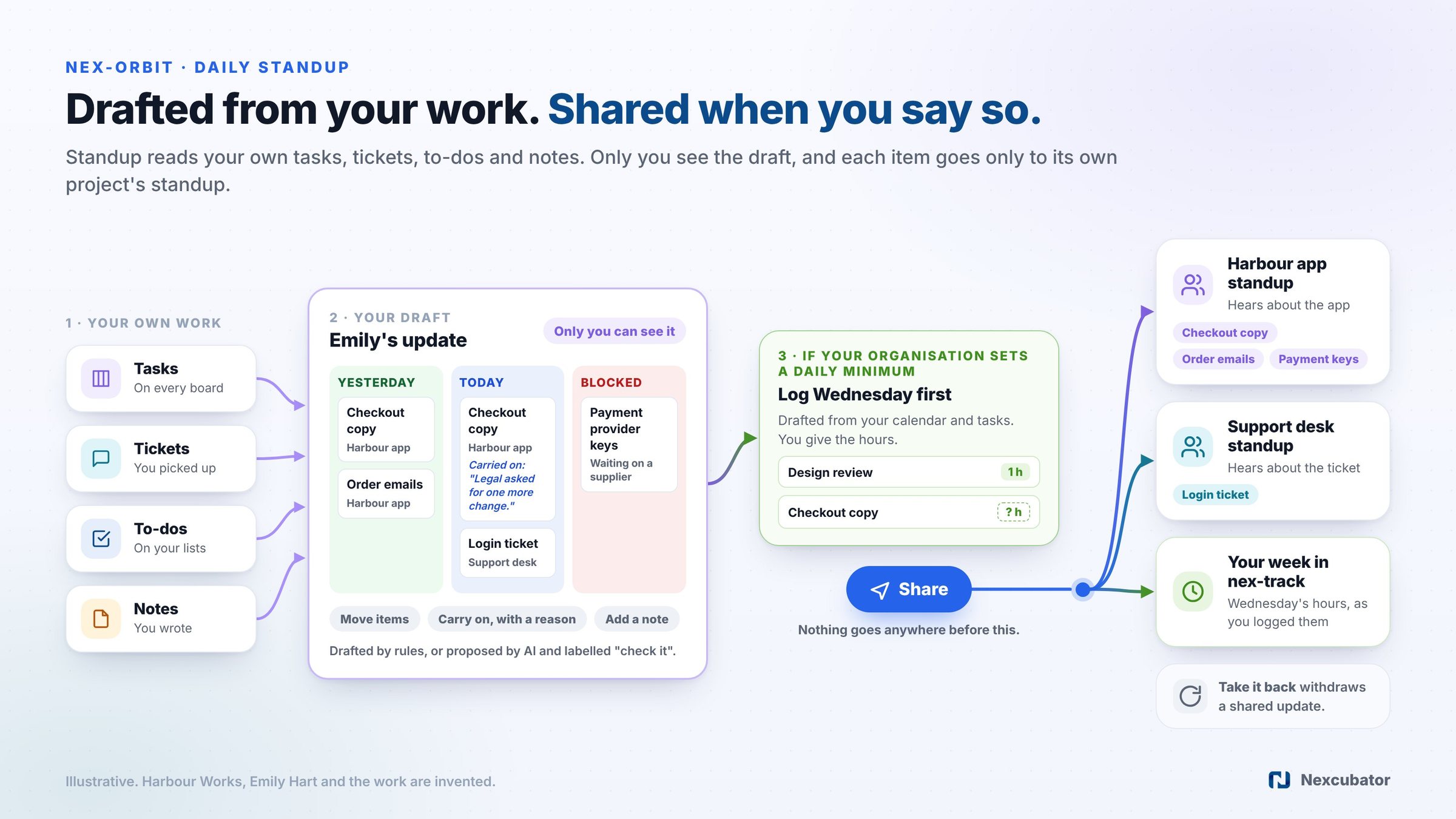 A daily standup drafted from your work: tasks, tickets, to-dos and notes become a private draft of Yesterday, Today and Blocked; with a daily minimum the day before is logged first, and Share sends each item only to its own project's standup