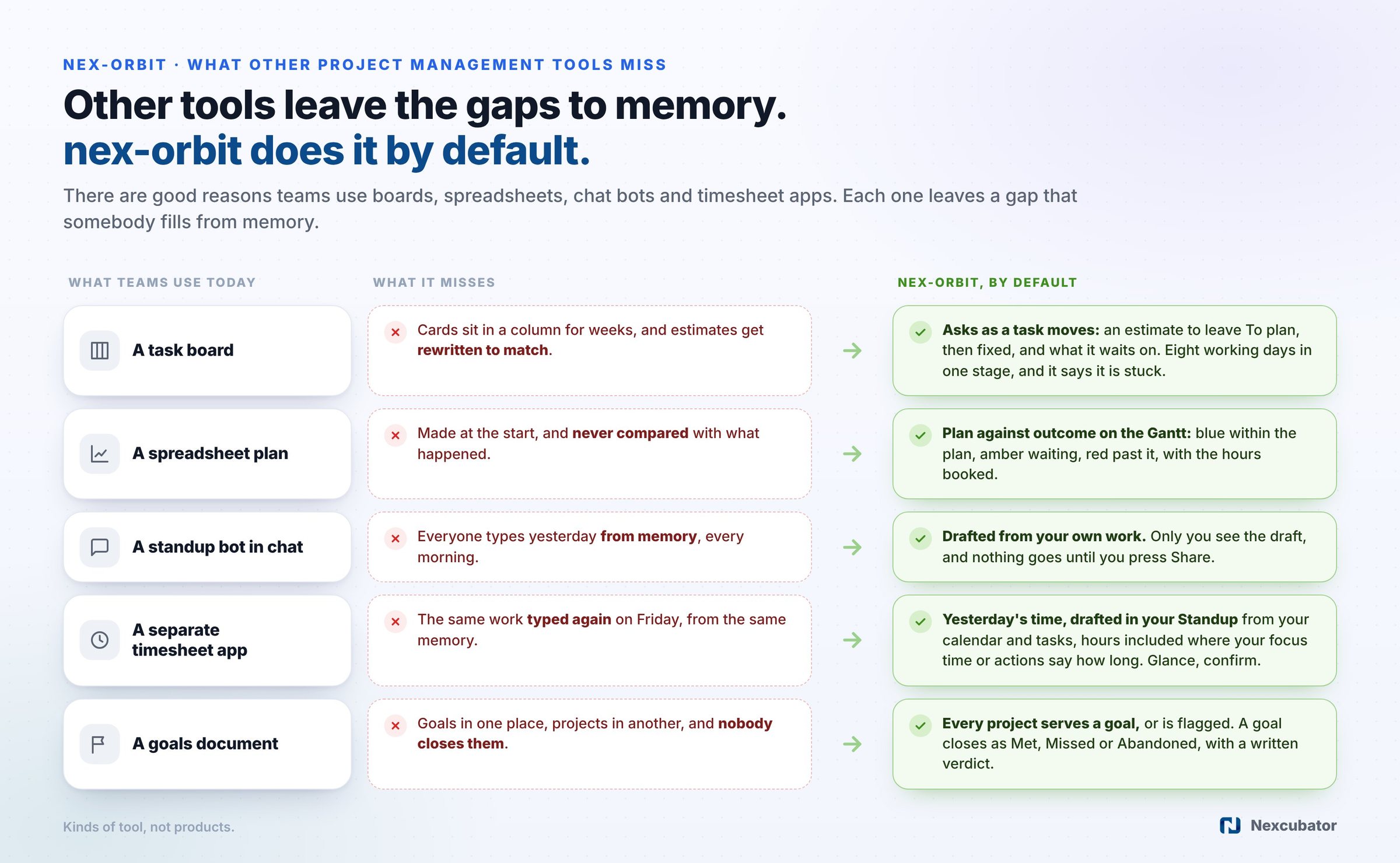 Project management software comparison: a task board, a spreadsheet plan, a standup bot in chat, a separate timesheet app and a goals document, what each misses, and what nex-orbit does by default