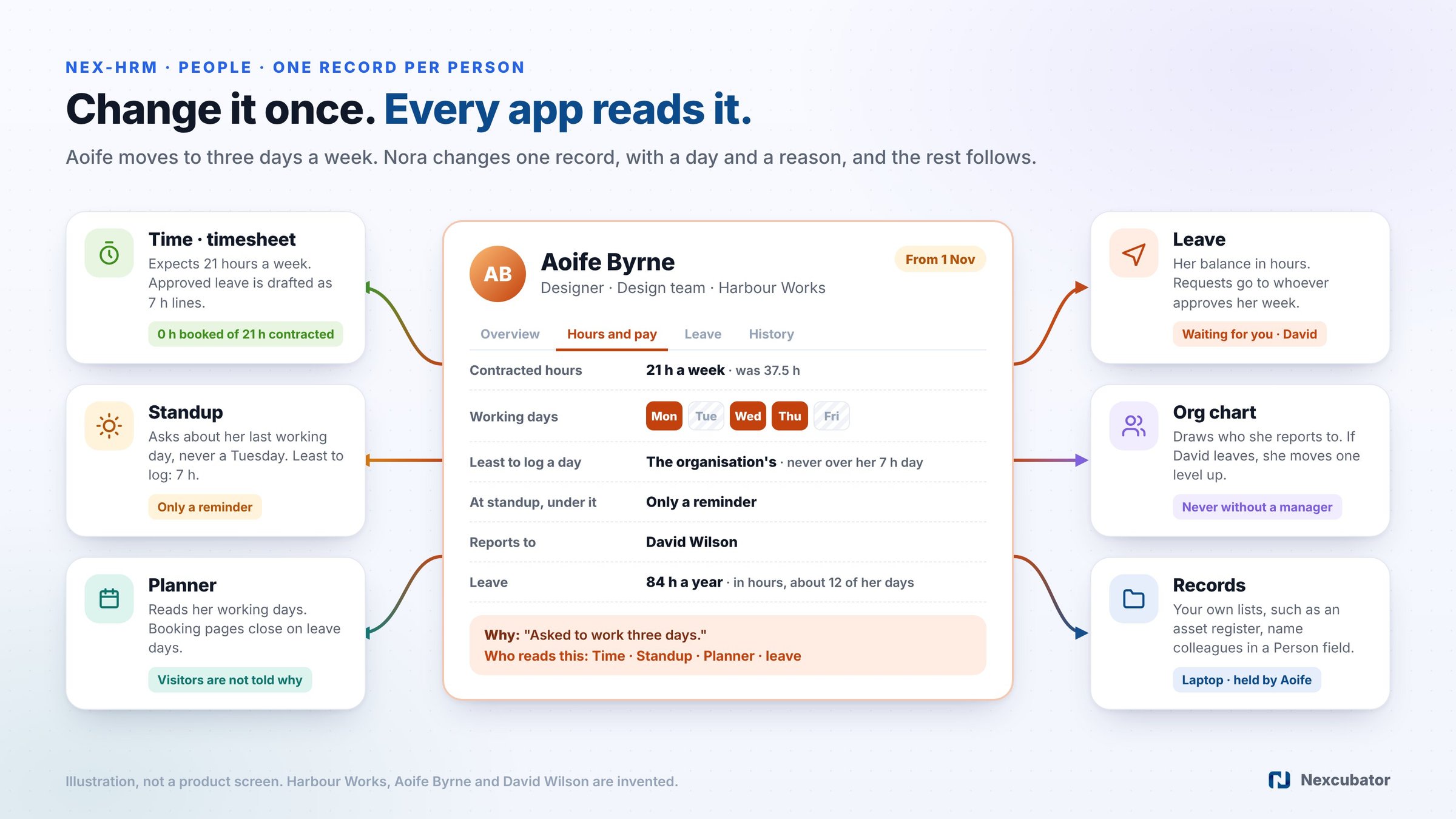 HR software for small business: one employee record in the centre, with contracted hours, working days, reports to and leave, read by Time, Standup, the Planner, leave, the org chart and Records