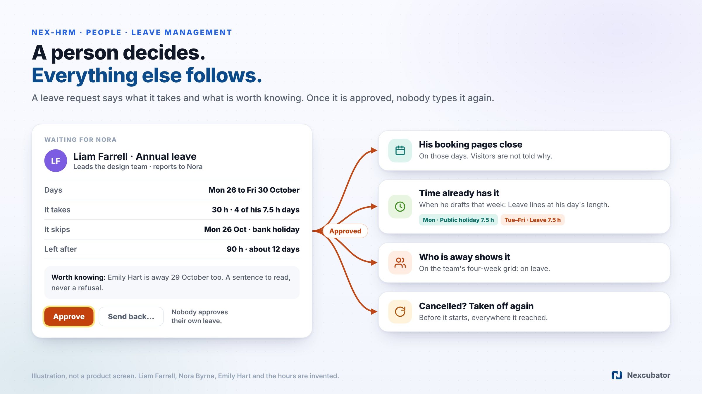 Leave management in one approval: a leave request with the hours it takes, the bank holiday it skips and a sentence worth knowing; once a person approves it, booking pages close, Time has the leave lines, Who is away shows it, and a cancellation is taken off again