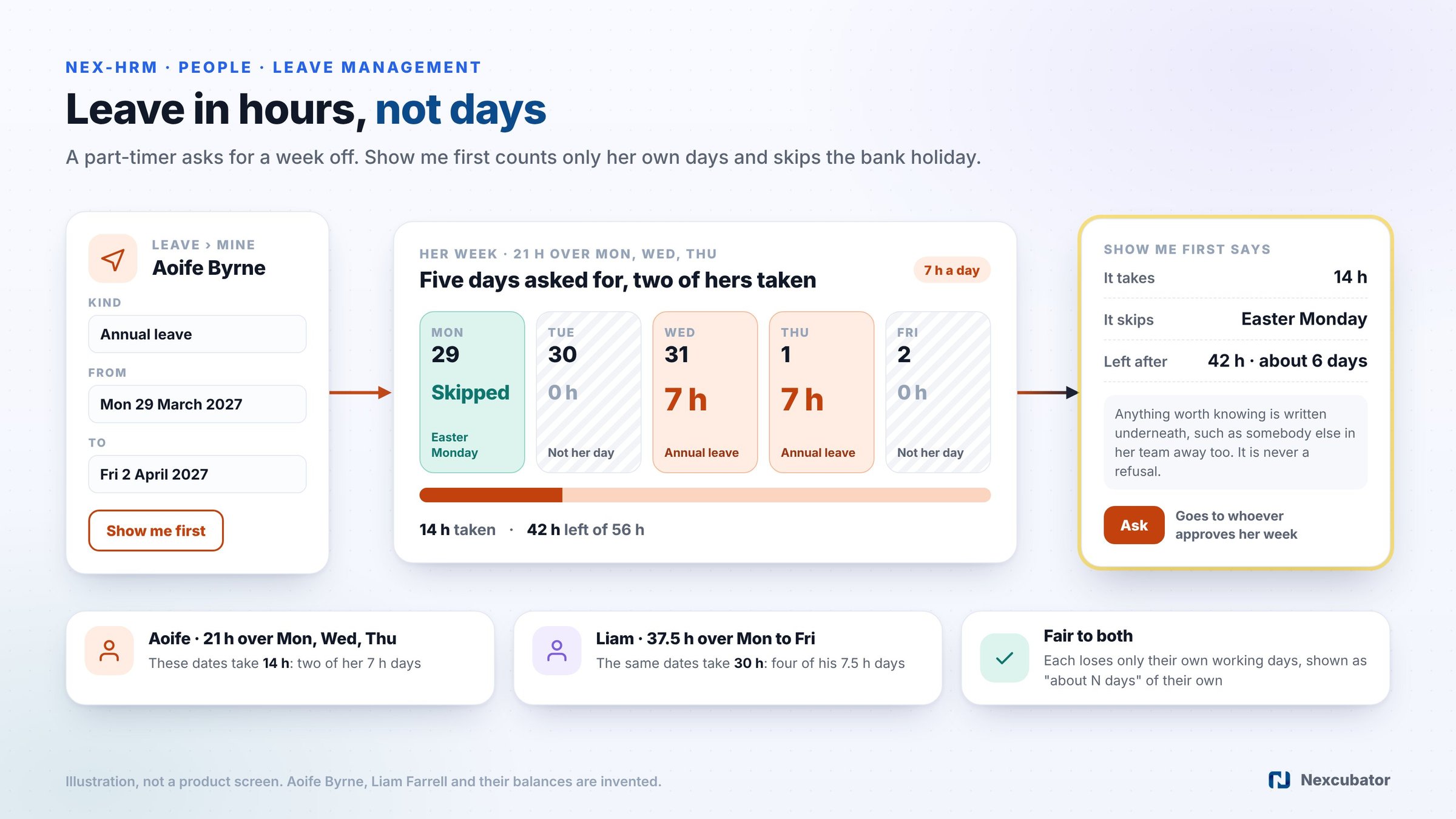 Leave management for part-time working patterns: a week off asked for by somebody who works Monday, Wednesday and Thursday, skipping Easter Monday and taking 14 hours, beside a full-timer for whom the same dates take 30 hours