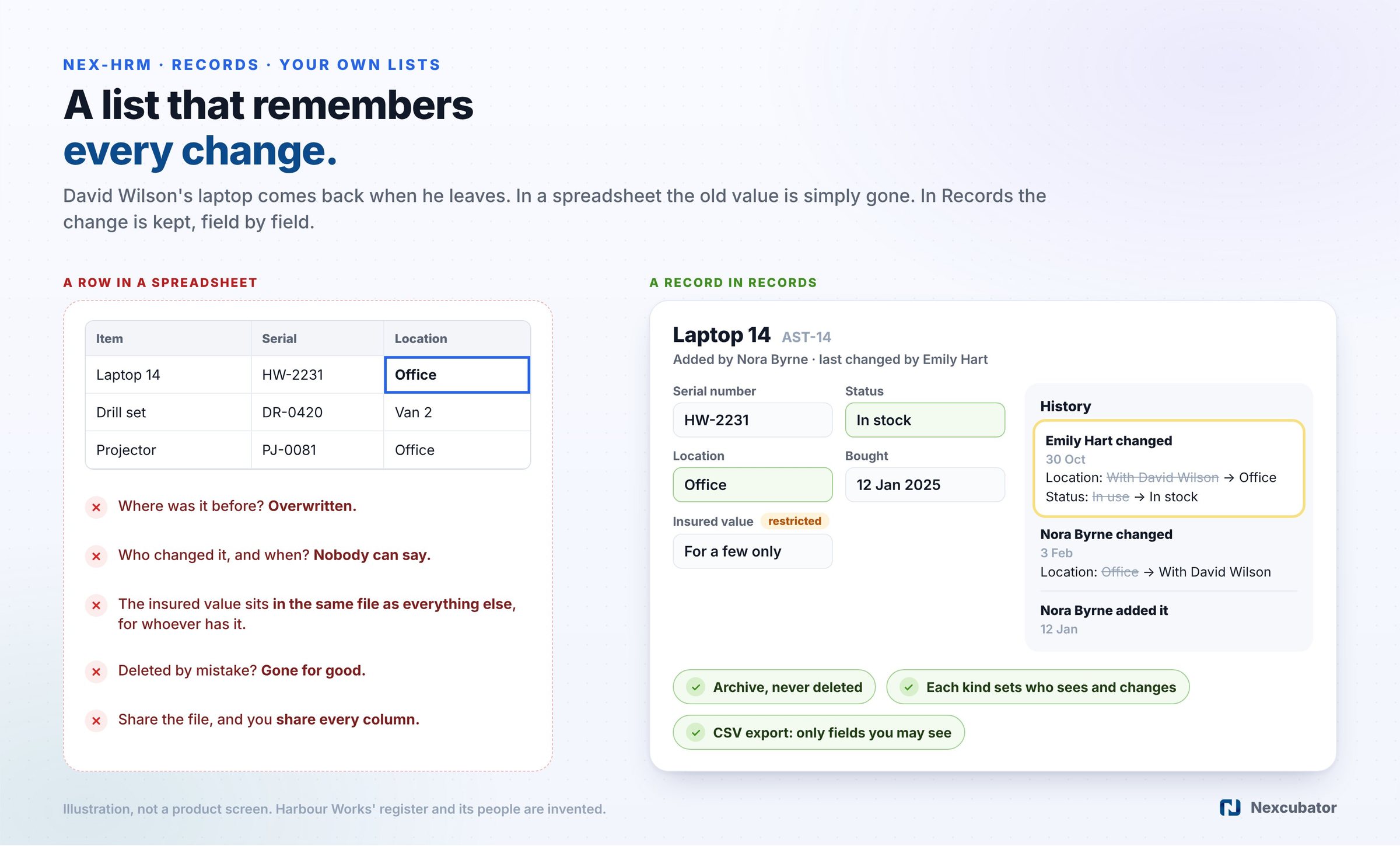 Staff records and asset register compared: a spreadsheet row whose old value is overwritten with no who or when, beside a record in Records whose History keeps each change field by field, with a restricted field