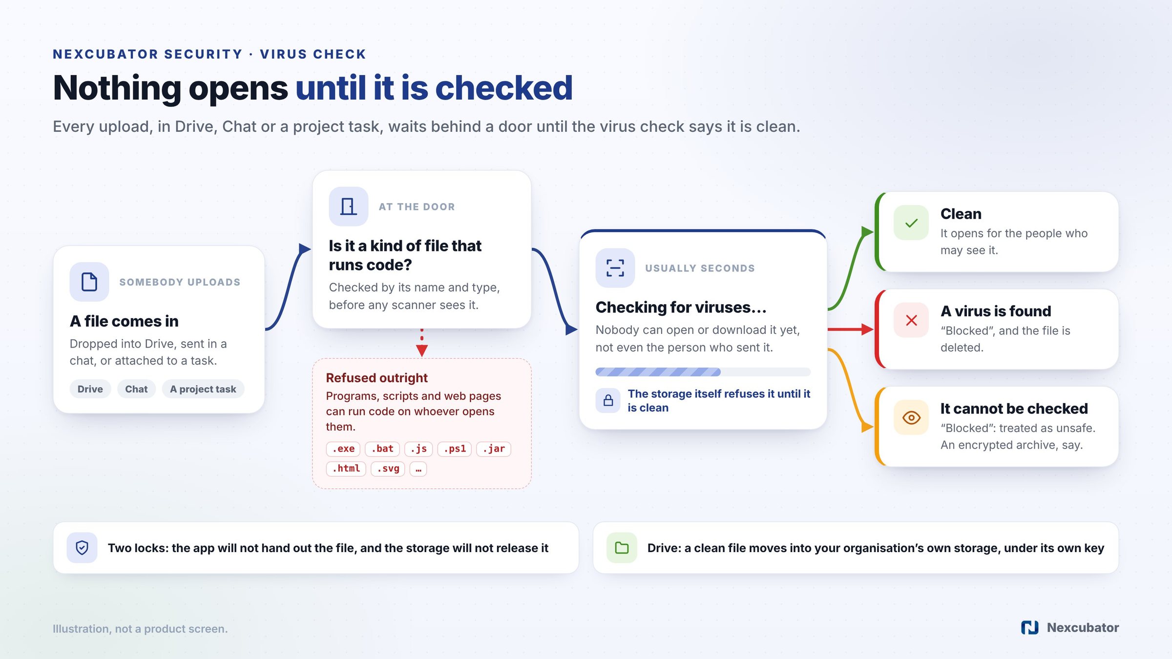 Virus check before anybody opens a file: an upload in Drive, Chat or a project task, programs and web pages refused at the door, the check itself, then clean and opened, a virus found and deleted, or a file that cannot be checked blocked as unsafe