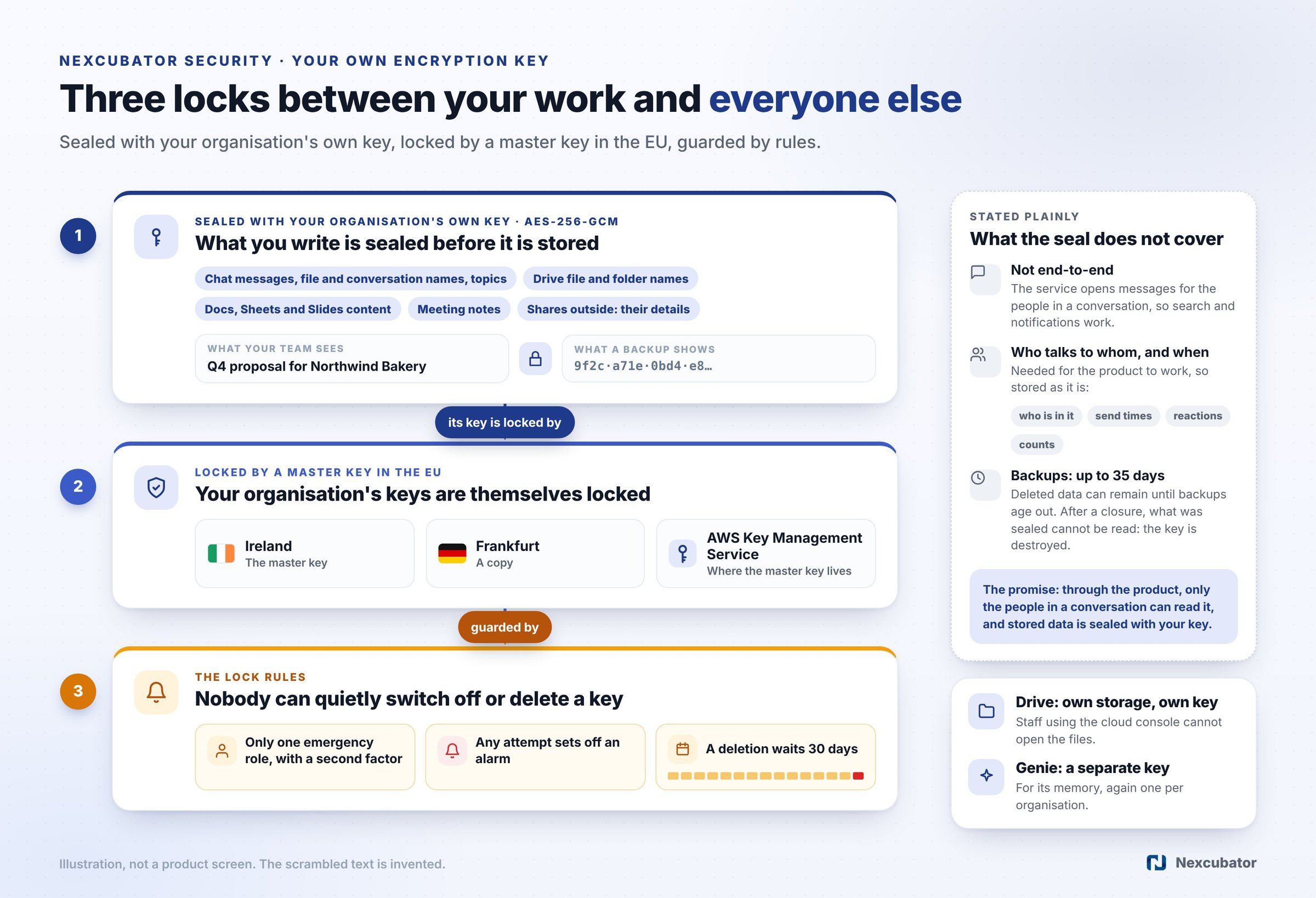 Business data security in three locks: your work, including encrypted team chat, sealed with your own encryption key, that key locked by a master key in the EU, and the lock guarded by an emergency role with a second factor, an alarm and a 30-day wait; beside it the limits: not end-to-end, who talks to whom not sealed, backups up to 35 days