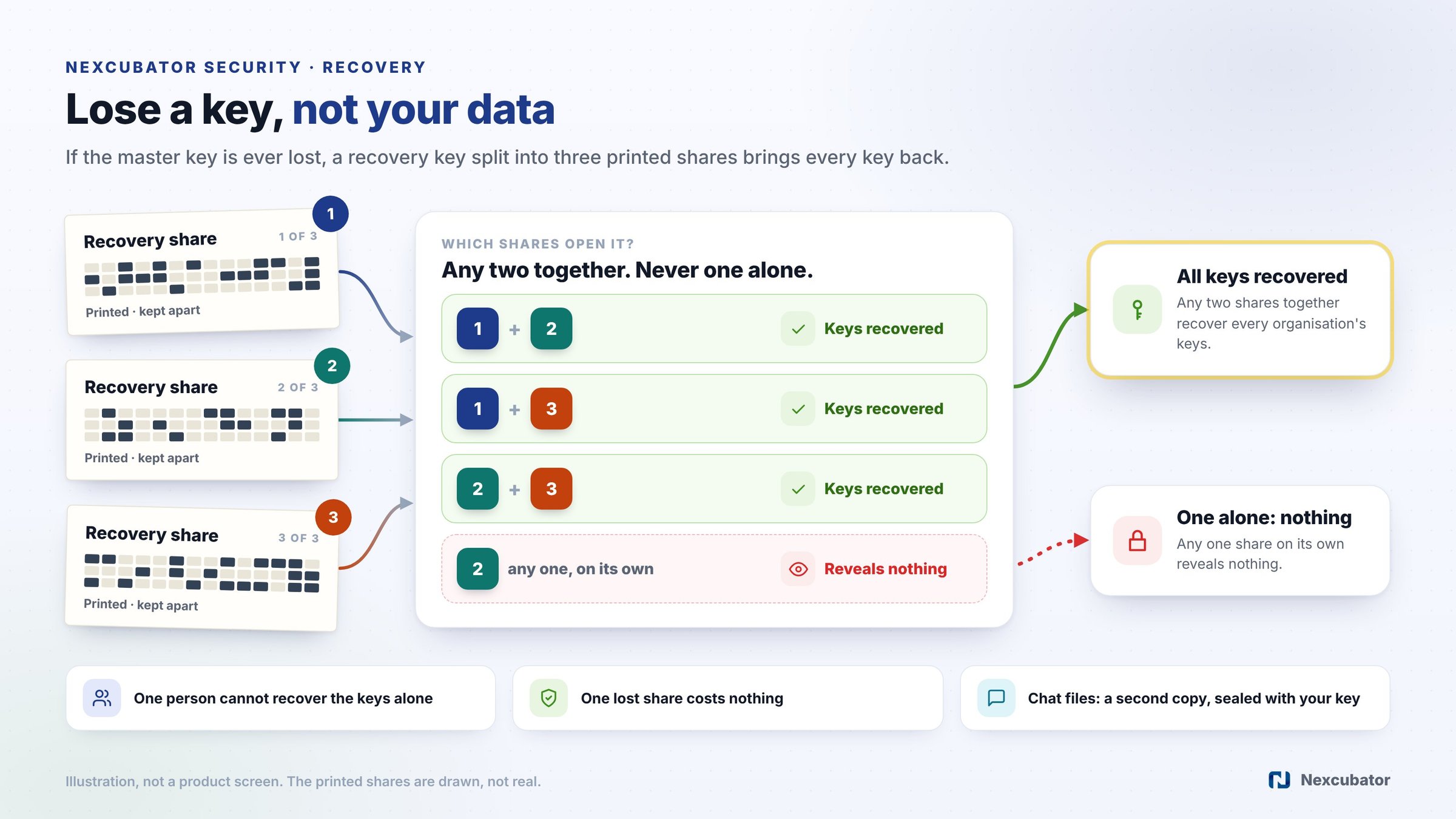 Recovering your organisation's encryption keys: three printed recovery shares kept apart; any two together recover every organisation's keys, and one alone reveals nothing