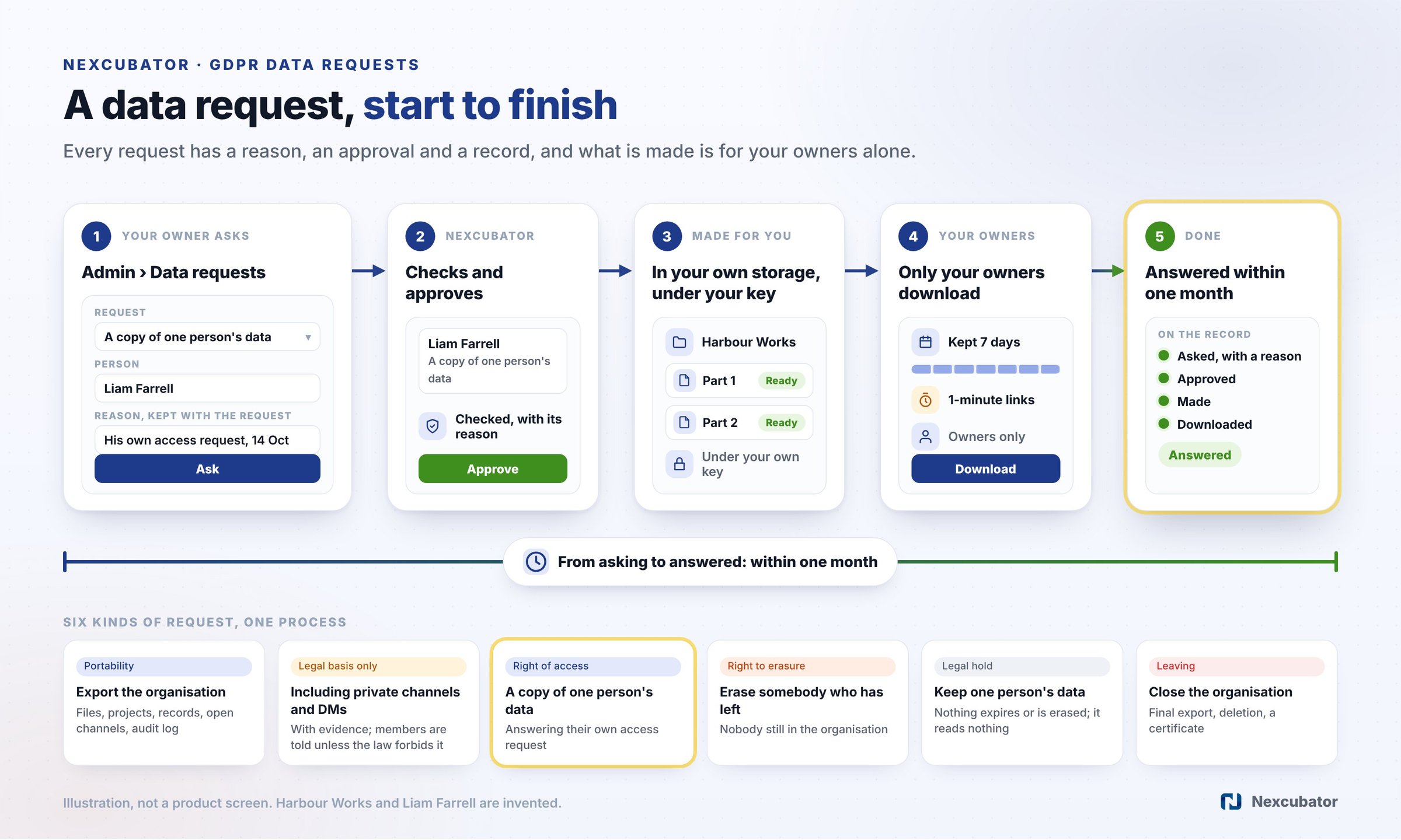 A GDPR data request start to finish: an owner asks in Admin › Data requests with a reason, Nexcubator checks and approves, it is made in your own storage under your own key, only your owners download it, and it is answered within one month