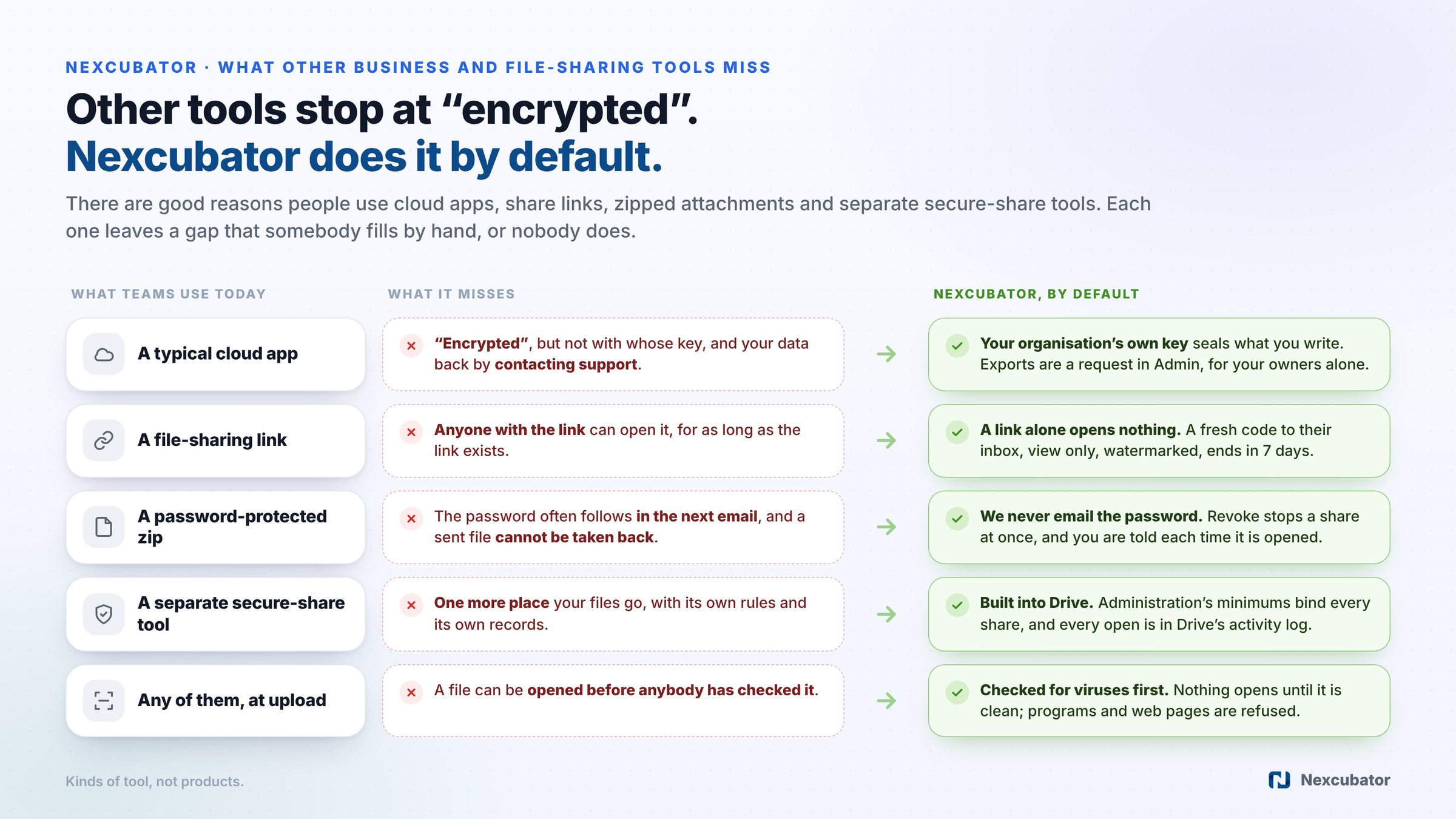 Secure file sharing software comparison: a typical cloud app, a file-sharing link, a password-protected zip, a separate secure-share tool and uploads in general, what each misses, and what Nexcubator does by default: your own encryption key, a link that opens nothing alone, a password never emailed, sharing built into Drive, and a virus check before anything opens