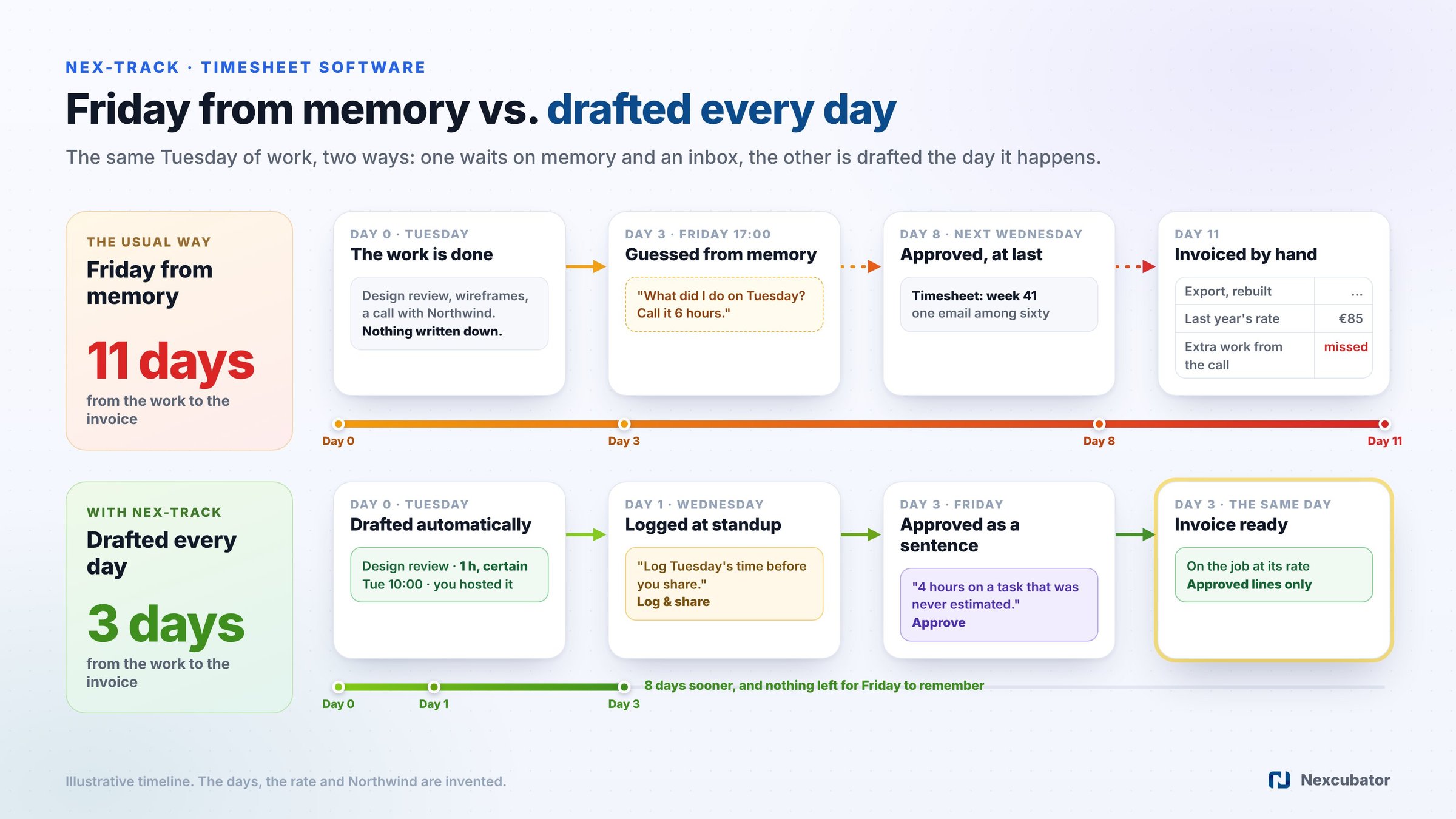 Timesheet software compared: a Friday timesheet written from memory takes eleven days from the work to the invoice, while a timesheet drafted every day is logged at the next standup, approved as a sentence and invoiced three days after the work