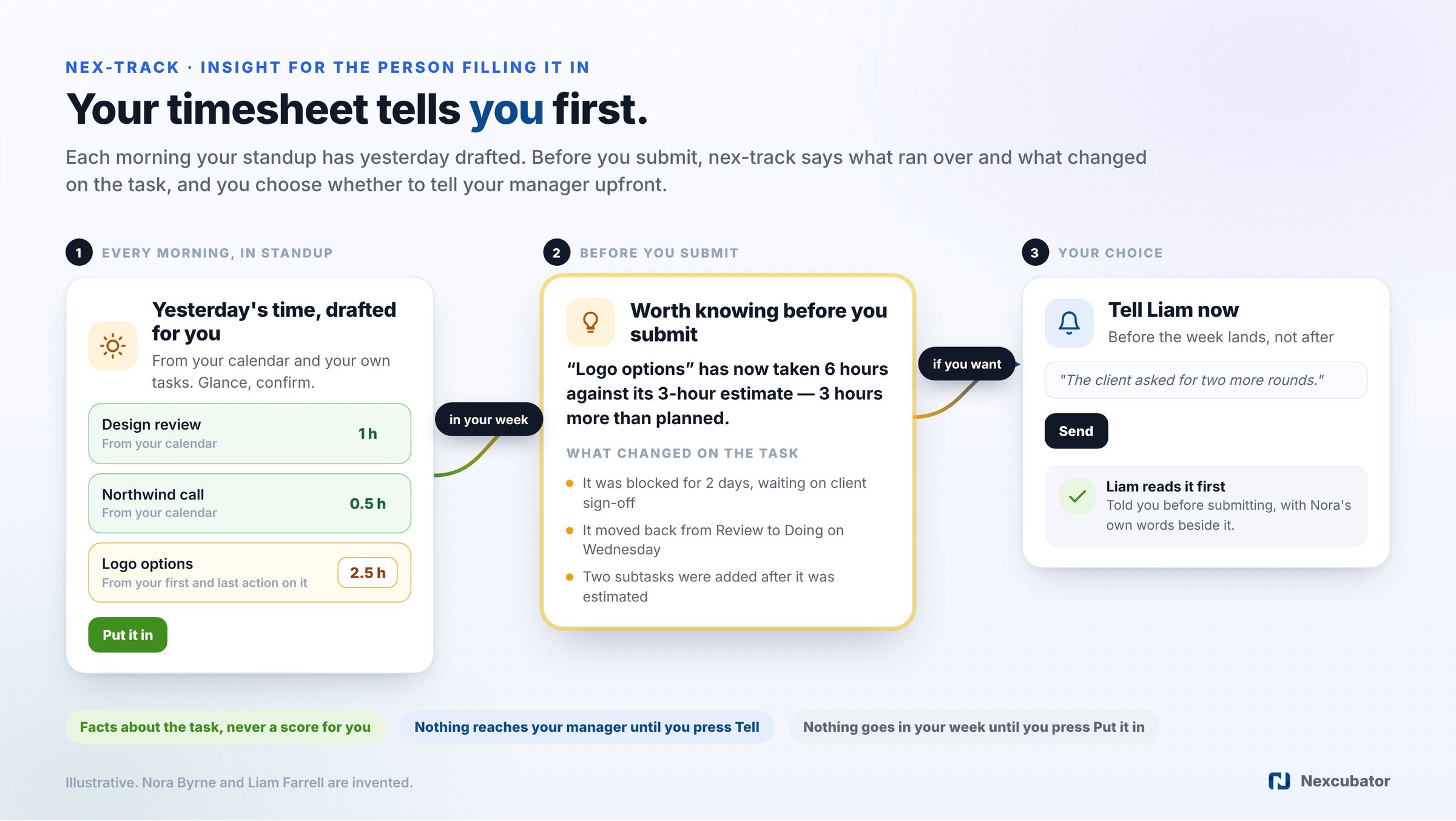 Your timesheet tells you first: every morning Standup has yesterday's time drafted, meetings with their hours and tasks waiting for yours; before you submit, nex-track says a task has taken 6 hours against its 3-hour estimate and what changed on it; and you choose to tell your manager upfront, in your own words