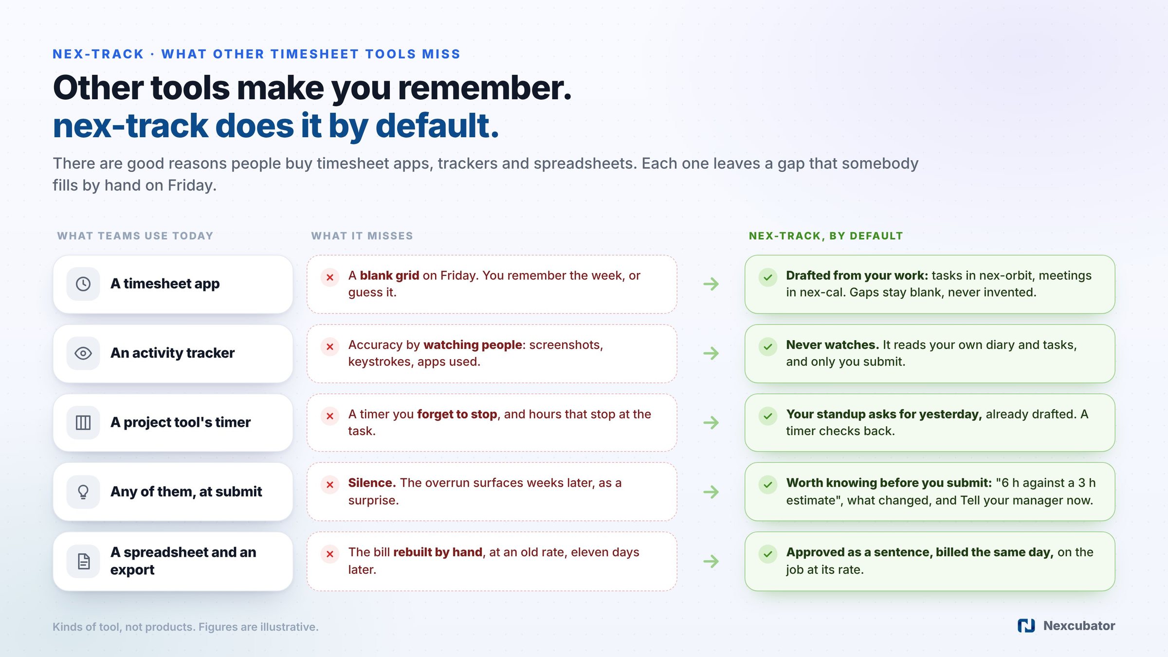 What other timesheet tools miss, and what nex-track does by default: a timesheet app gives a blank grid, while nex-track drafts from your tasks and meetings; an activity tracker watches people, while nex-track never watches; a project tool's timer is forgotten, while your standup has yesterday drafted; any tool is silent at submit, while nex-track says what ran over and lets you tell your manager now; a spreadsheet is rebuilt by hand, while nex-track bills approved hours the same day
