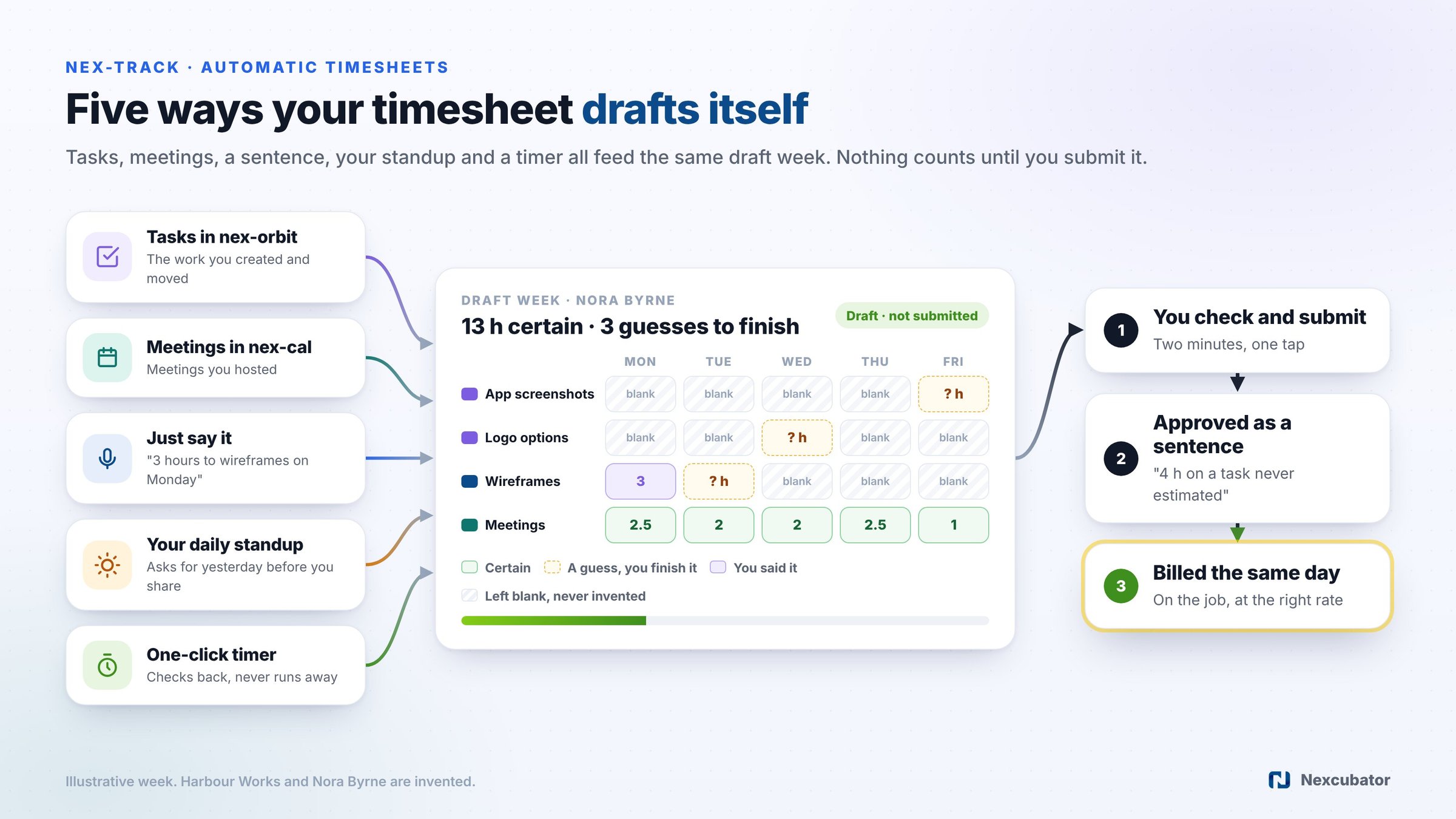 Automatic timesheets in nex-track: tasks in nex-orbit, meetings in nex-cal, a spoken sentence, the daily standup and a one-click timer all feed one draft week, which you check and submit, the manager approves as a sentence, and it is billed the same day