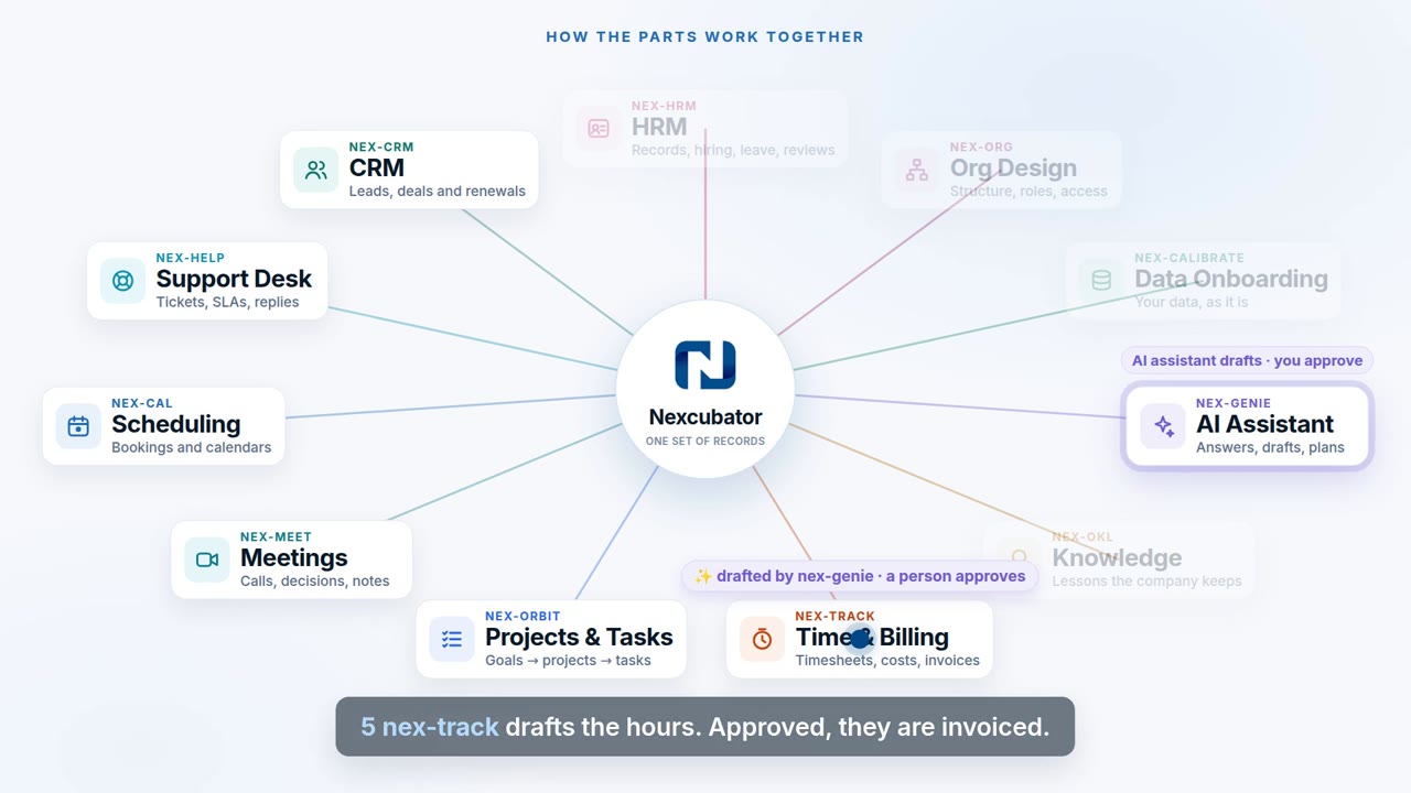 How the parts connect: a deal won in the CRM, a support request, a booked call, the meeting agrees the work, it becomes a project and tasks, the hours become an invoice, and the lesson is kept, with the AI assistant drafting at each step