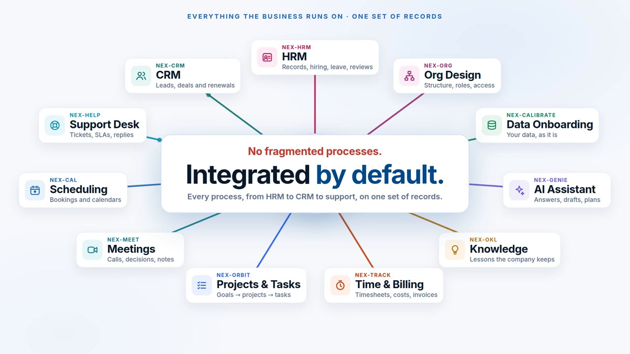 No fragmented processes, integrated by default: HRM, org design, data onboarding, AI assistant, knowledge, time and billing, projects and tasks, meetings, scheduling, support desk and CRM on one set of records